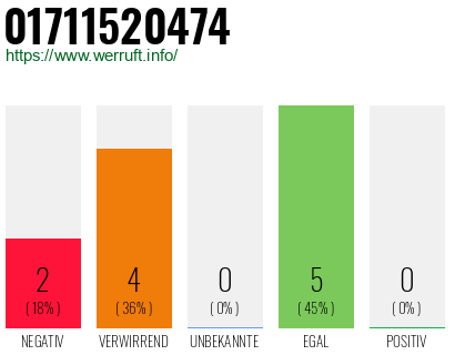 Rufnummer 01711520474 Telefonnummer 01711520474