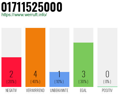 Rufnummer 01711525000 Telefonnummer 01711525000