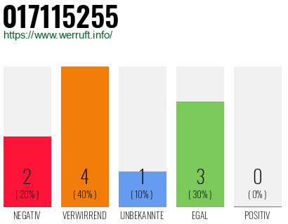 Rufnummer 017115255 Telefonnummer 017115255