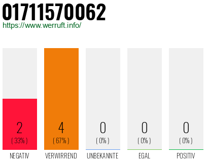 Rufnummer 01711570062 Telefonnummer 01711570062
