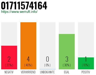Rufnummer 01711574164 Telefonnummer 01711574164