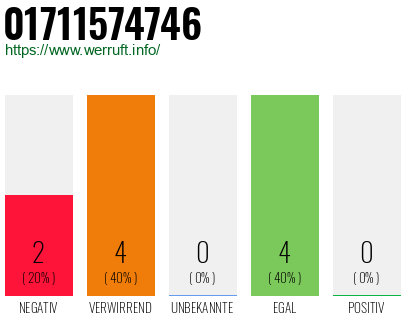 Rufnummer 01711574746 Telefonnummer 01711574746