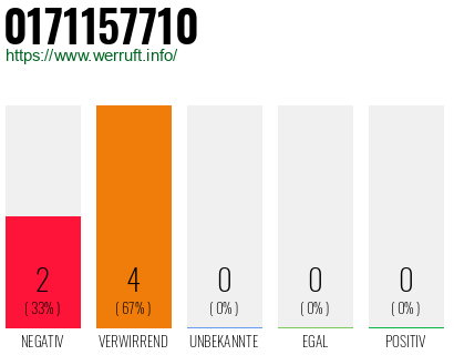 Rufnummer 0171157710 Telefonnummer 0171157710
