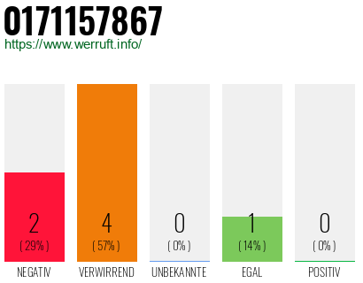 Rufnummer 0171157867 Telefonnummer 0171157867