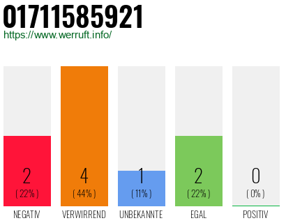 Rufnummer 01711585921 Telefonnummer 01711585921