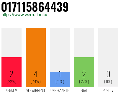 Rufnummer 017115864439 Telefonnummer 017115864439
