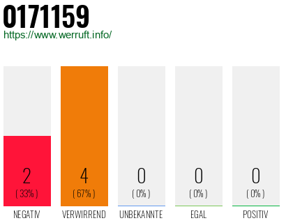 Rufnummer 0171159 Telefonnummer 0171159
