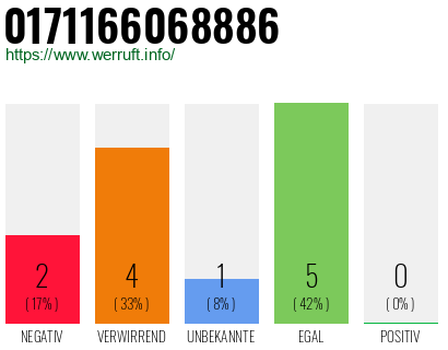 Rufnummer 0171166068886 Telefonnummer 0171166068886