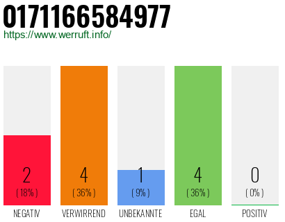 Rufnummer 0171166584977 Telefonnummer 0171166584977