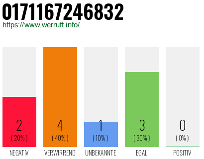 Rufnummer 0171167246832 Telefonnummer 0171167246832