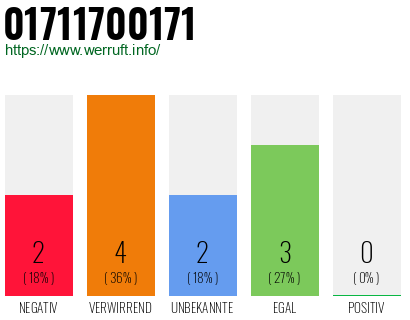 Rufnummer 01711700171 Telefonnummer 01711700171