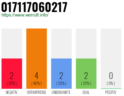 Rufnummer 017117060217 Telefonnummer 017117060217