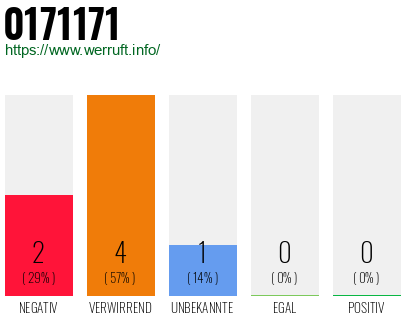 Rufnummer 0171171 Telefonnummer 0171171