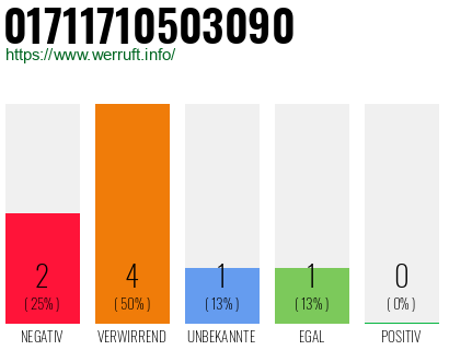 Rufnummer 01711710503090 Telefonnummer 01711710503090