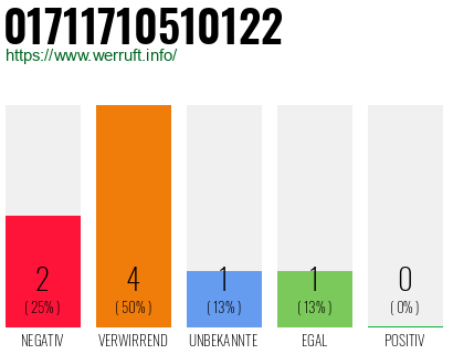 Rufnummer 01711710510122 Telefonnummer 01711710510122