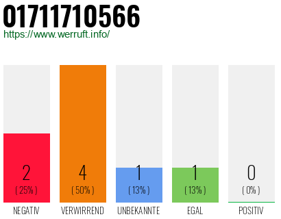 Rufnummer 01711710566 Telefonnummer 01711710566