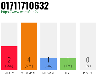Rufnummer 01711710632 Telefonnummer 01711710632