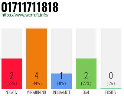 Rufnummer 01711711818 Telefonnummer 01711711818