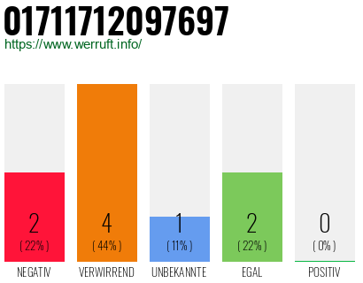 Rufnummer 01711712097697 Telefonnummer 01711712097697