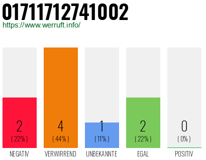 Rufnummer 01711712741002 Telefonnummer 01711712741002