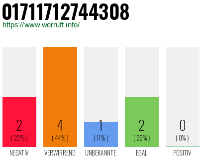 Rufnummer 01711712744308 Telefonnummer 01711712744308