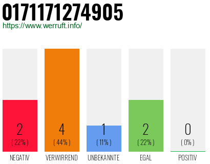 Rufnummer 0171171274905 Telefonnummer 0171171274905