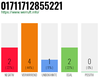Rufnummer 01711712855221 Telefonnummer 01711712855221