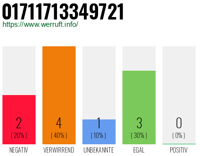 Rufnummer 01711713349721 Telefonnummer 01711713349721