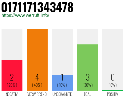 Rufnummer 0171171343478 Telefonnummer 0171171343478