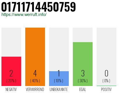 Rufnummer 01711714450759 Telefonnummer 01711714450759