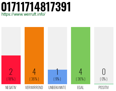 Rufnummer 01711714817391 Telefonnummer 01711714817391