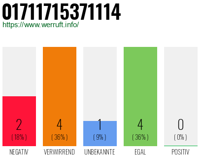 Rufnummer 01711715371114 Telefonnummer 01711715371114