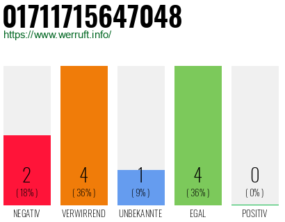 Rufnummer 01711715647048 Telefonnummer 01711715647048
