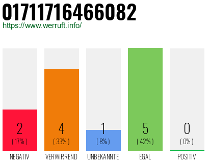 Rufnummer 01711716466082 Telefonnummer 01711716466082