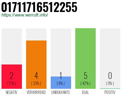 Rufnummer 01711716512255 Telefonnummer 01711716512255
