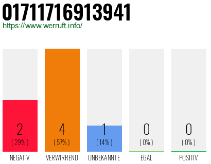 Rufnummer 01711716913941 Telefonnummer 01711716913941