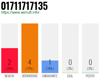 Rufnummer 01711717135 Telefonnummer 01711717135