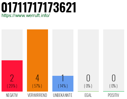 Rufnummer 01711717173621 Telefonnummer 01711717173621