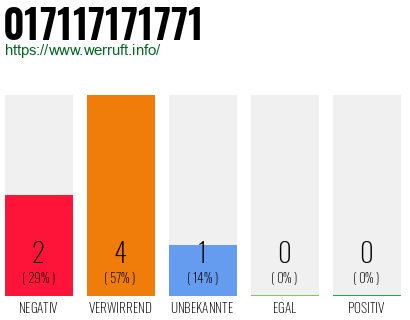 Rufnummer 017117171771 Telefonnummer 017117171771