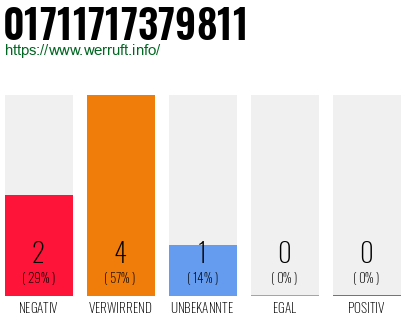 Rufnummer 01711717379811 Telefonnummer 01711717379811
