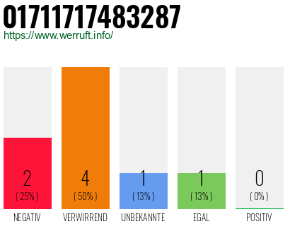 Rufnummer 01711717483287 Telefonnummer 01711717483287