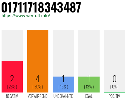 Rufnummer 01711718343487 Telefonnummer 01711718343487