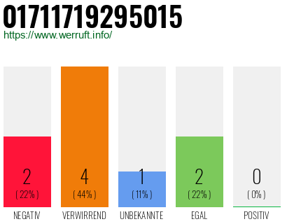 Rufnummer 01711719295015 Telefonnummer 01711719295015