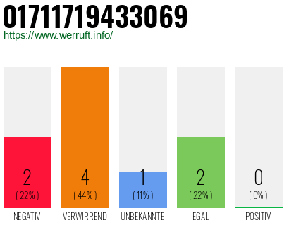 Rufnummer 01711719433069 Telefonnummer 01711719433069