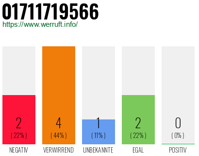 Rufnummer 01711719566 Telefonnummer 01711719566