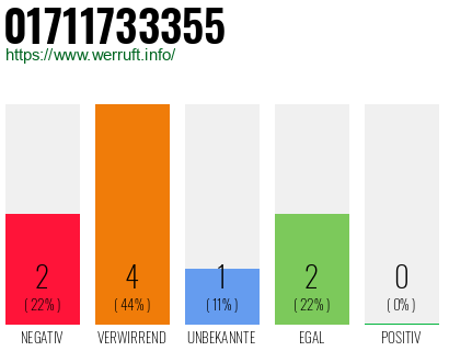 Rufnummer 01711733355 Telefonnummer 01711733355