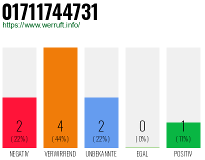 Rufnummer 01711744731 Telefonnummer 01711744731