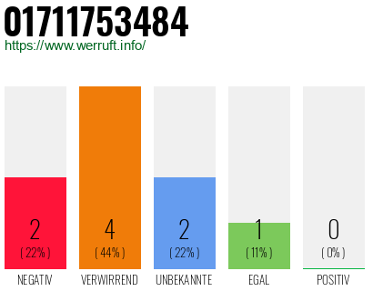 Rufnummer 01711753484 Telefonnummer 01711753484