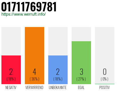 Rufnummer 01711769781 Telefonnummer 01711769781