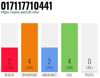 Rufnummer 017117710441 Telefonnummer 017117710441
